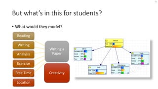 But what’s in this for students?
• What would they model?
21
Writing a
Paper
Reading
Writing
Analysis
Exercise
Free Time
Location
Creativity
 