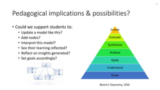 Pedagogical implications & possibilities?
• Could we support students to:
• Update a model like this?
• Add nodes?
• Interpret this model?
• See their learning reflected?
• Reflect on insights generated?
• Set goals accordingly?
22
Create
Evaluate
Synthesise
Analyse
Apply
Understand
Know
Bloom’s Taxonomy, 1956
 
