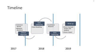 Timeline
33
•Literature
Review
•Research
Questions
Ethical
Approval
•Data Modelling
Data
Gathering •Qualitative
Research
Data
Gathering
•Share improved
models with
students
•Assess impact
Write up
2017 2018 2019
 
