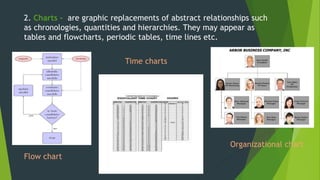 2. Charts - are graphic replacements of abstract relationships such 
as chronologies, quantities and hierarchies. They may appear as 
tables and flowcharts, periodic tables, time lines etc. 
Flow chart 
Time charts 
Organizational chart 
 
