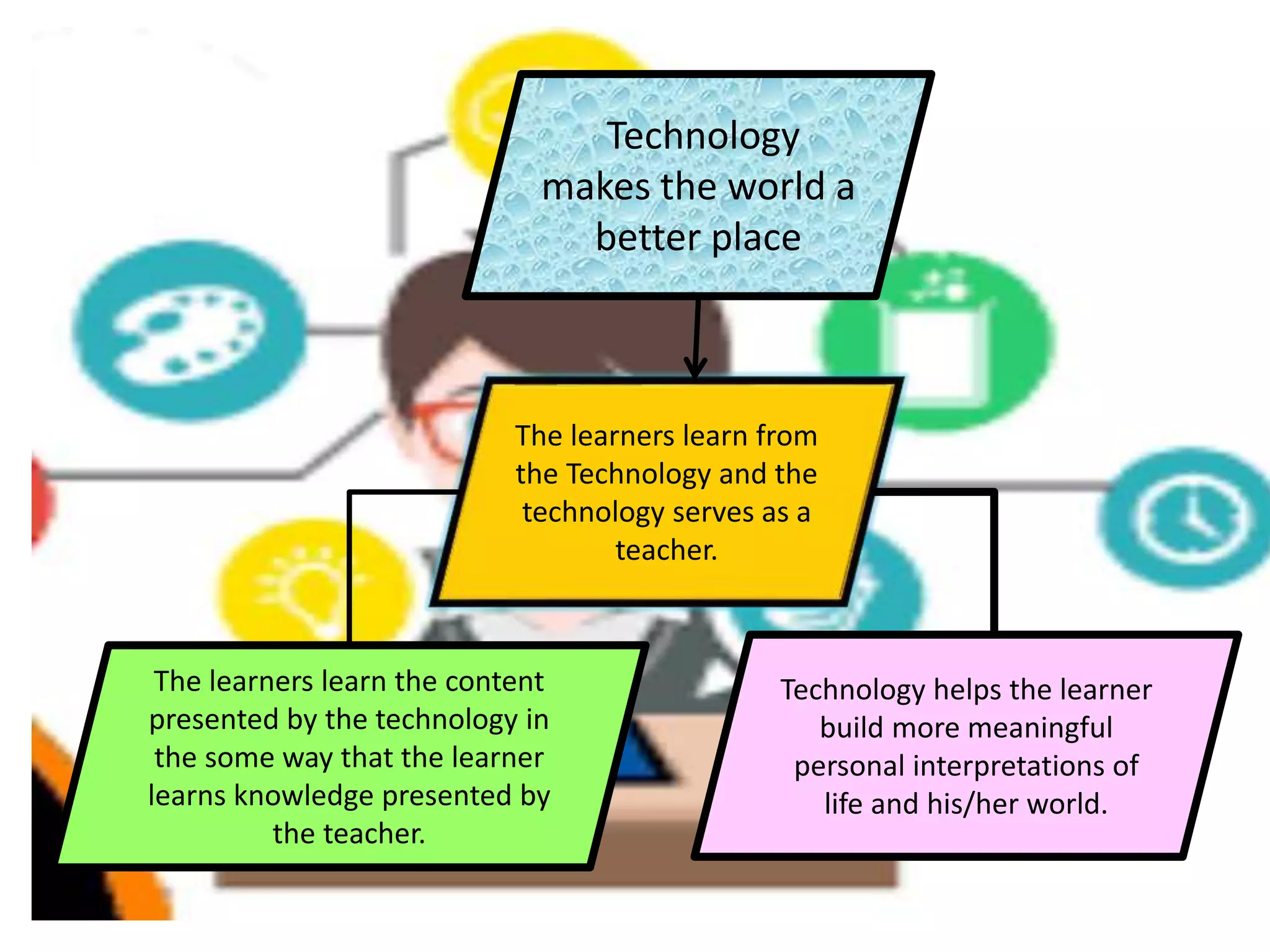 Technology
makes the world a
better place
The learners learn from
the Technology and the
technology serves as a
teacher.
The learners learn the content
presented by the technology in
the some way that the learner
learns knowledge presented by
the teacher.
Technology helps the learner
build more meaningful
personal interpretations of
life and his/her world.
 