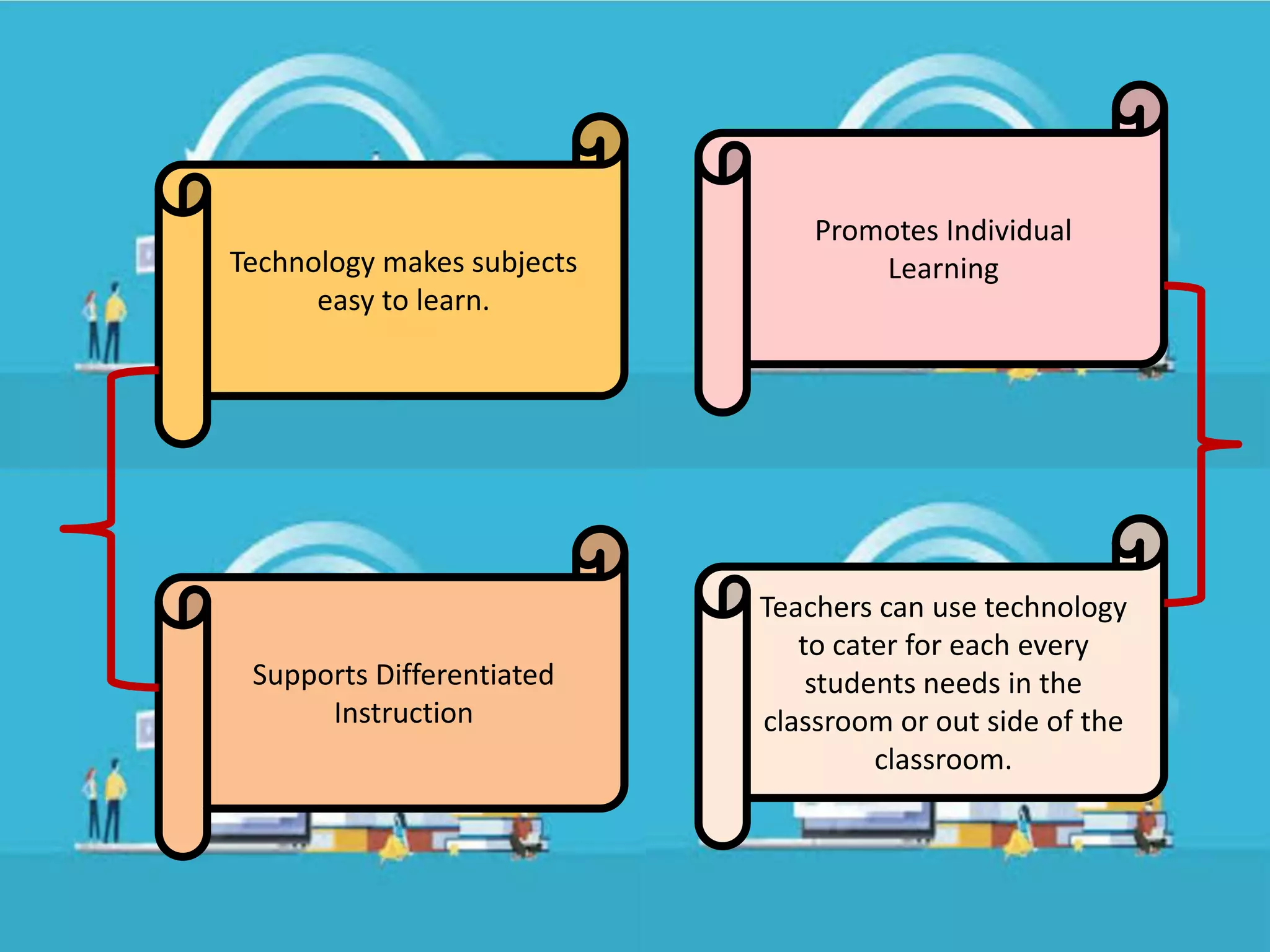 Technology makes subjects
easy to learn.
Promotes Individual
Learning
Supports Differentiated
Instruction
Teachers can use technology
to cater for each every
students needs in the
classroom or out side of the
classroom.
 