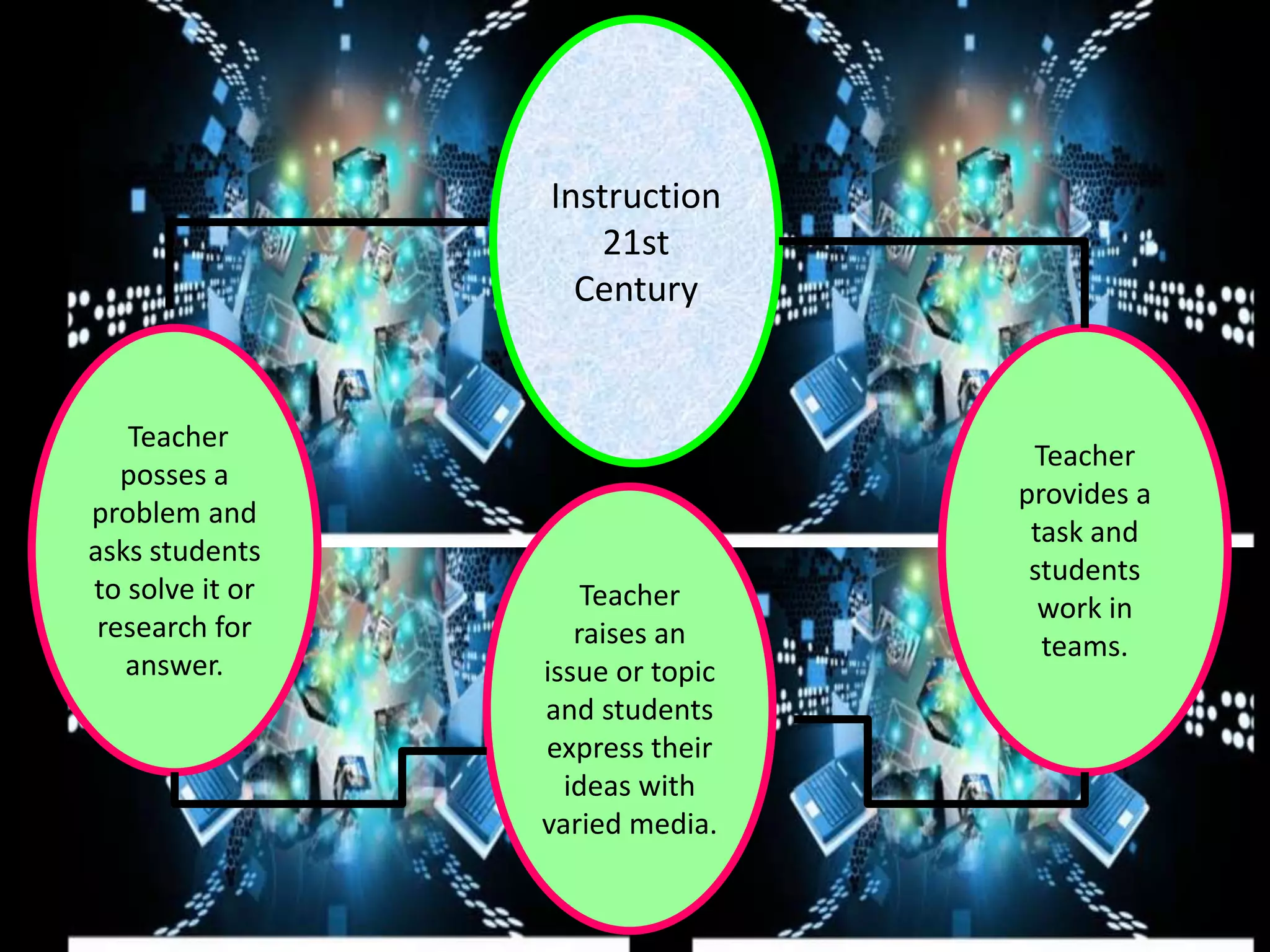 Instruction
21st
Century
Teacher
provides a
task and
students
work in
teams.
Teacher
posses a
problem and
asks students
to solve it or
research for
answer.
Teacher
raises an
issue or topic
and students
express their
ideas with
varied media.
 