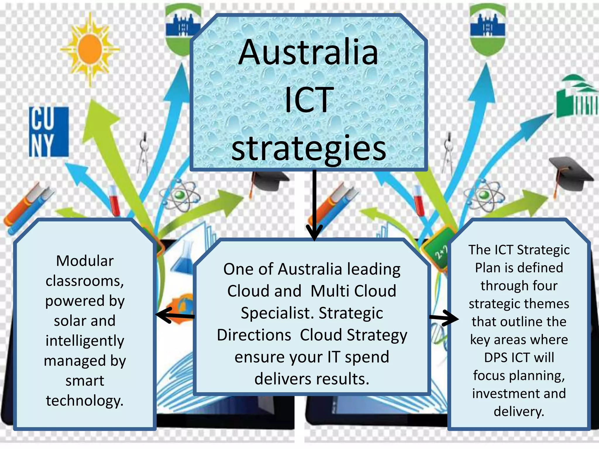 One of Australia leading
Cloud and Multi Cloud
Specialist. Strategic
Directions Cloud Strategy
ensure your IT spend
delivers results.
Australia
ICT
strategies
Modular
classrooms,
powered by
solar and
intelligently
managed by
smart
technology.
The ICT Strategic
Plan is defined
through four
strategic themes
that outline the
key areas where
DPS ICT will
focus planning,
investment and
delivery.
 