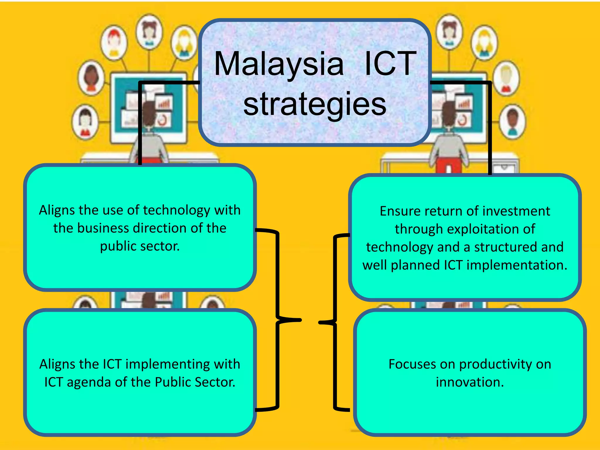 Aligns the use of technology with
the business direction of the
public sector.
Malaysia ICT
strategies
Ensure return of investment
through exploitation of
technology and a structured and
well planned ICT implementation.
Aligns the ICT implementing with
ICT agenda of the Public Sector.
Focuses on productivity on
innovation.
 