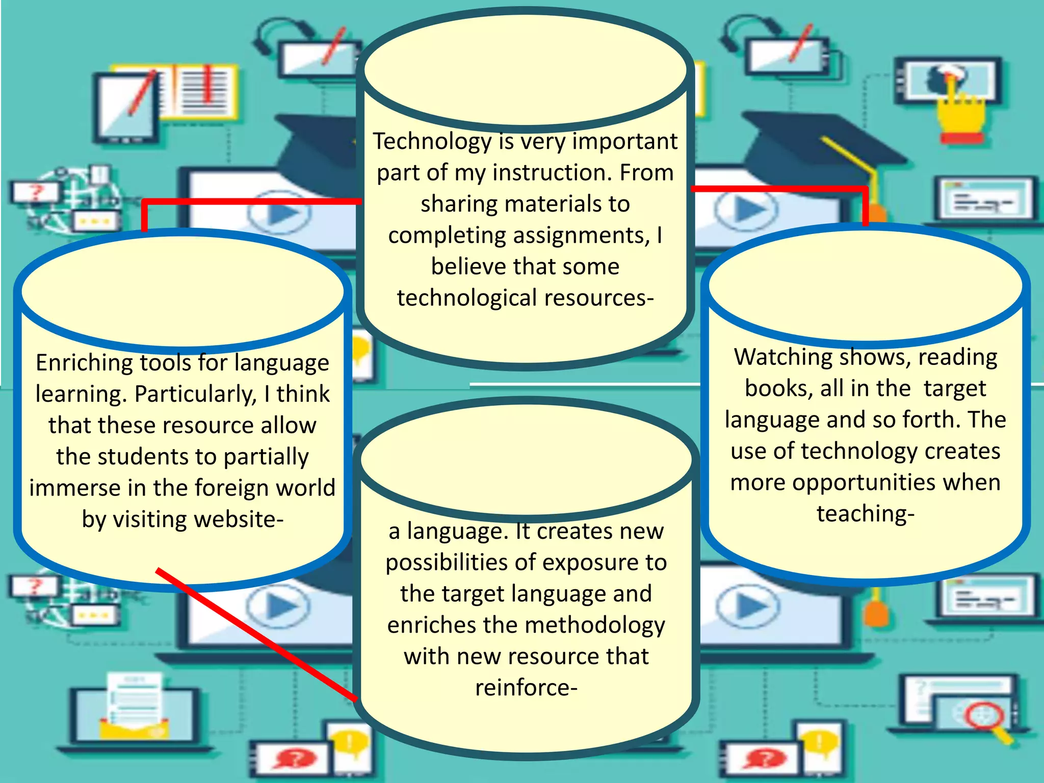 Technology is very important
part of my instruction. From
sharing materials to
completing assignments, I
believe that some
technological resources-
a language. It creates new
possibilities of exposure to
the target language and
enriches the methodology
with new resource that
reinforce-
Watching shows, reading
books, all in the target
language and so forth. The
use of technology creates
more opportunities when
teaching-
Enriching tools for language
learning. Particularly, I think
that these resource allow
the students to partially
immerse in the foreign world
by visiting website-
 