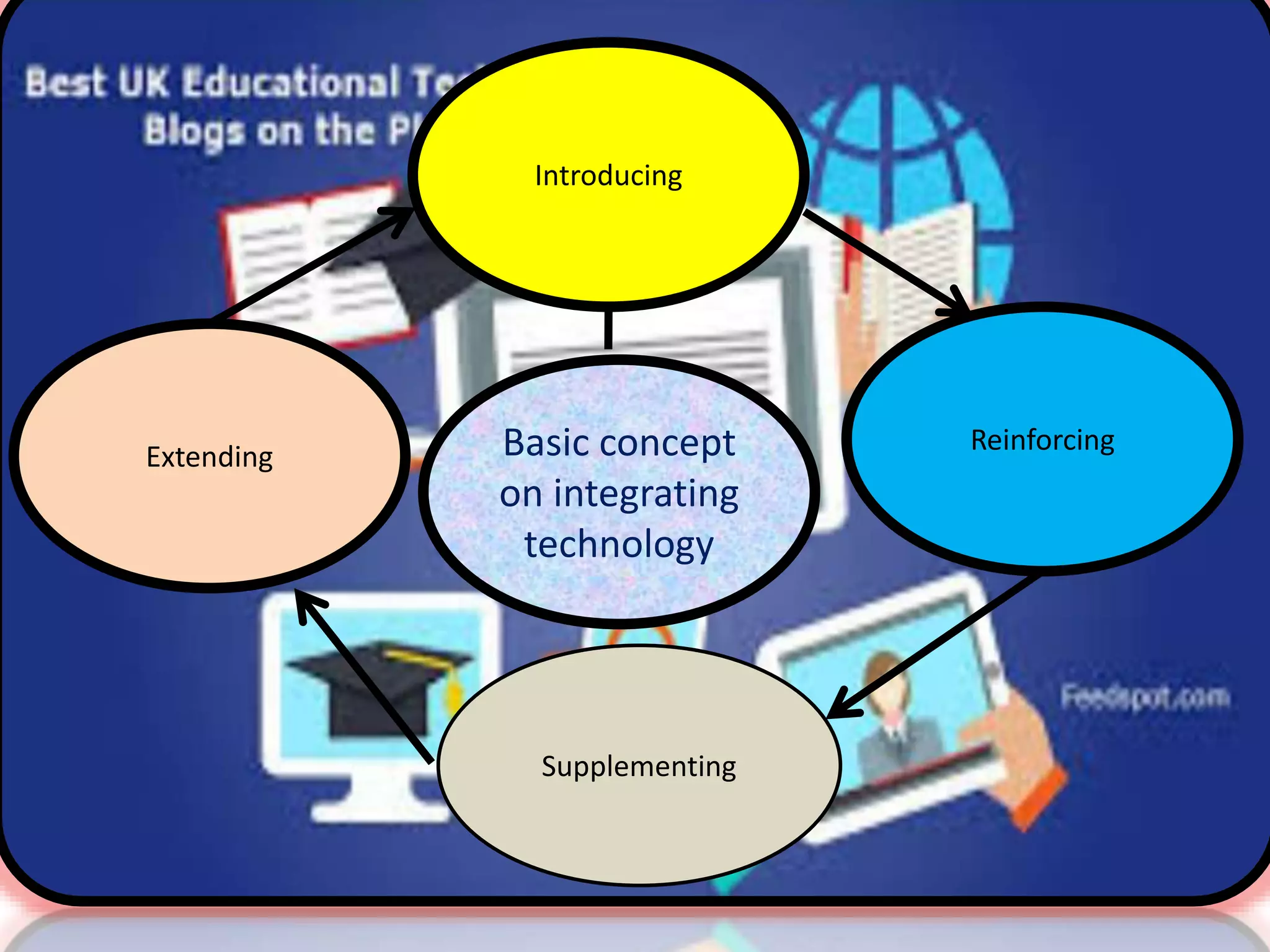 Basic concept
on integrating
technology
Reinforcing
Extending
Introducing
Supplementing
 