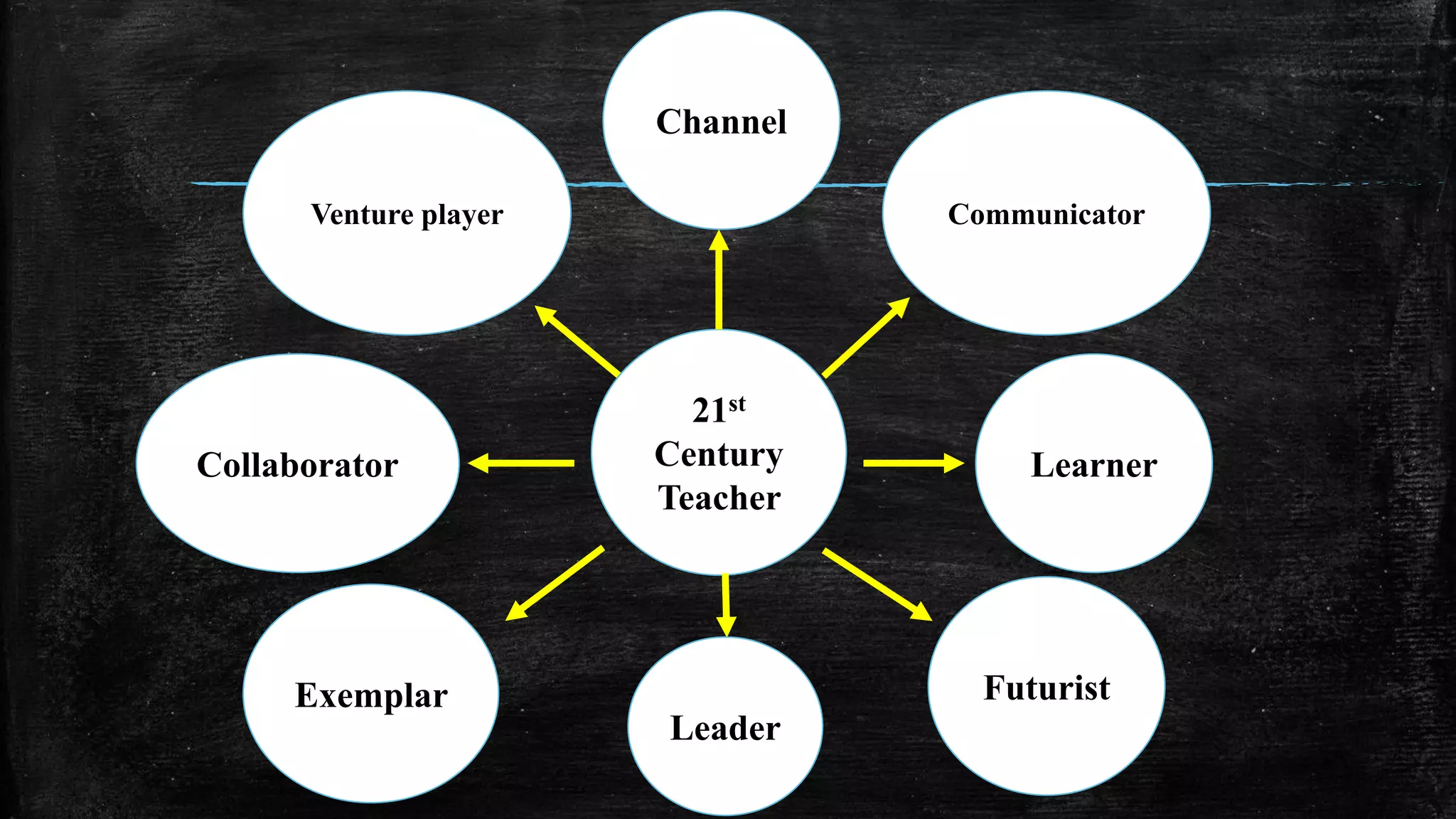 21st
Century
Teacher
Channel
CommunicatorVenture player
LearnerCollaborator
Exemplar Futurist
Leader
 