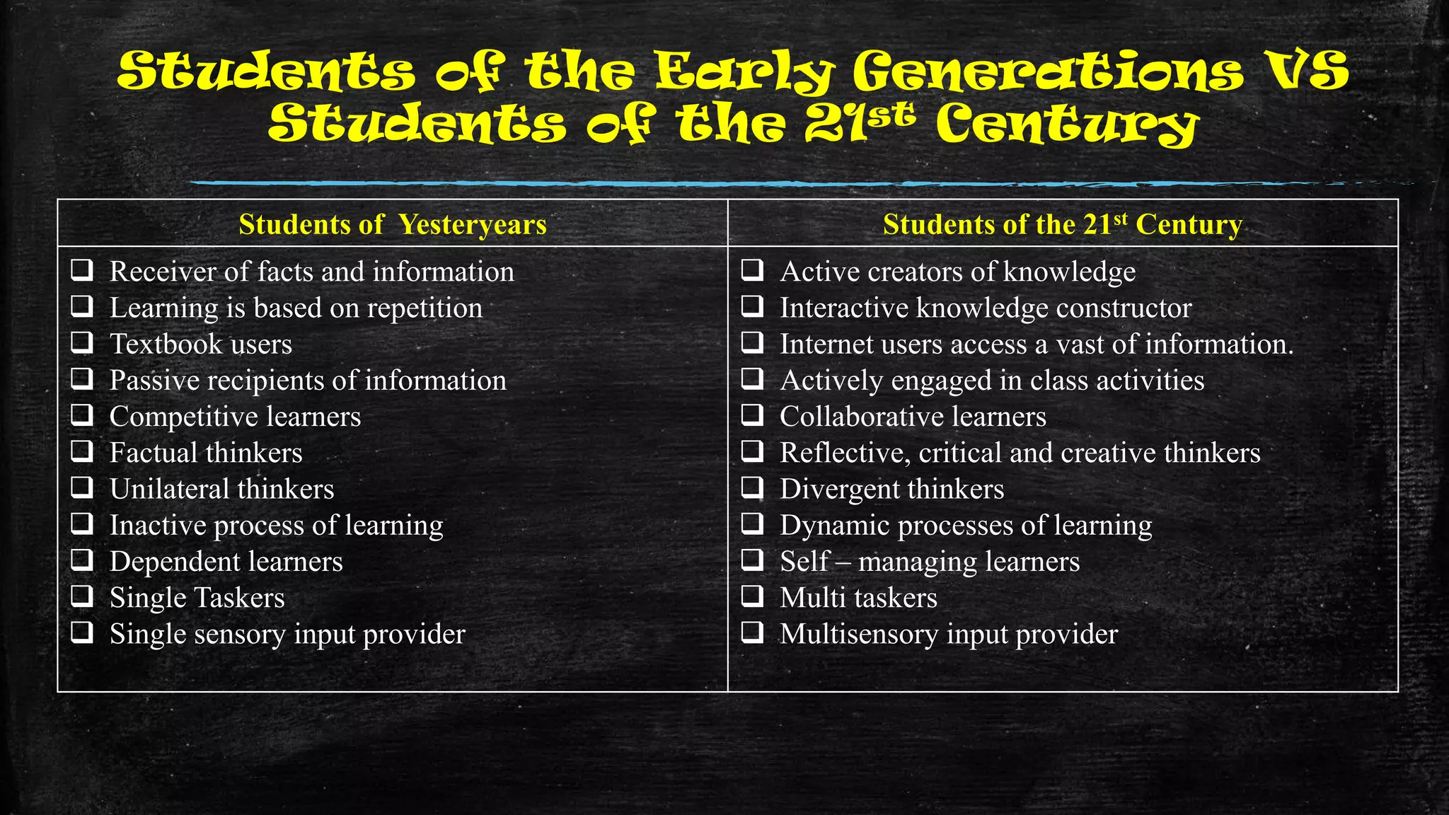 Students of the Early Generations VS
Students of the 21st Century
Students of Yesteryears Students of the 21st Century
 Receiver of facts and information
 Learning is based on repetition
 Textbook users
 Passive recipients of information
 Competitive learners
 Factual thinkers
 Unilateral thinkers
 Inactive process of learning
 Dependent learners
 Single Taskers
 Single sensory input provider
 Active creators of knowledge
 Interactive knowledge constructor
 Internet users access a vast of information.
 Actively engaged in class activities
 Collaborative learners
 Reflective, critical and creative thinkers
 Divergent thinkers
 Dynamic processes of learning
 Self – managing learners
 Multi taskers
 Multisensory input provider
 