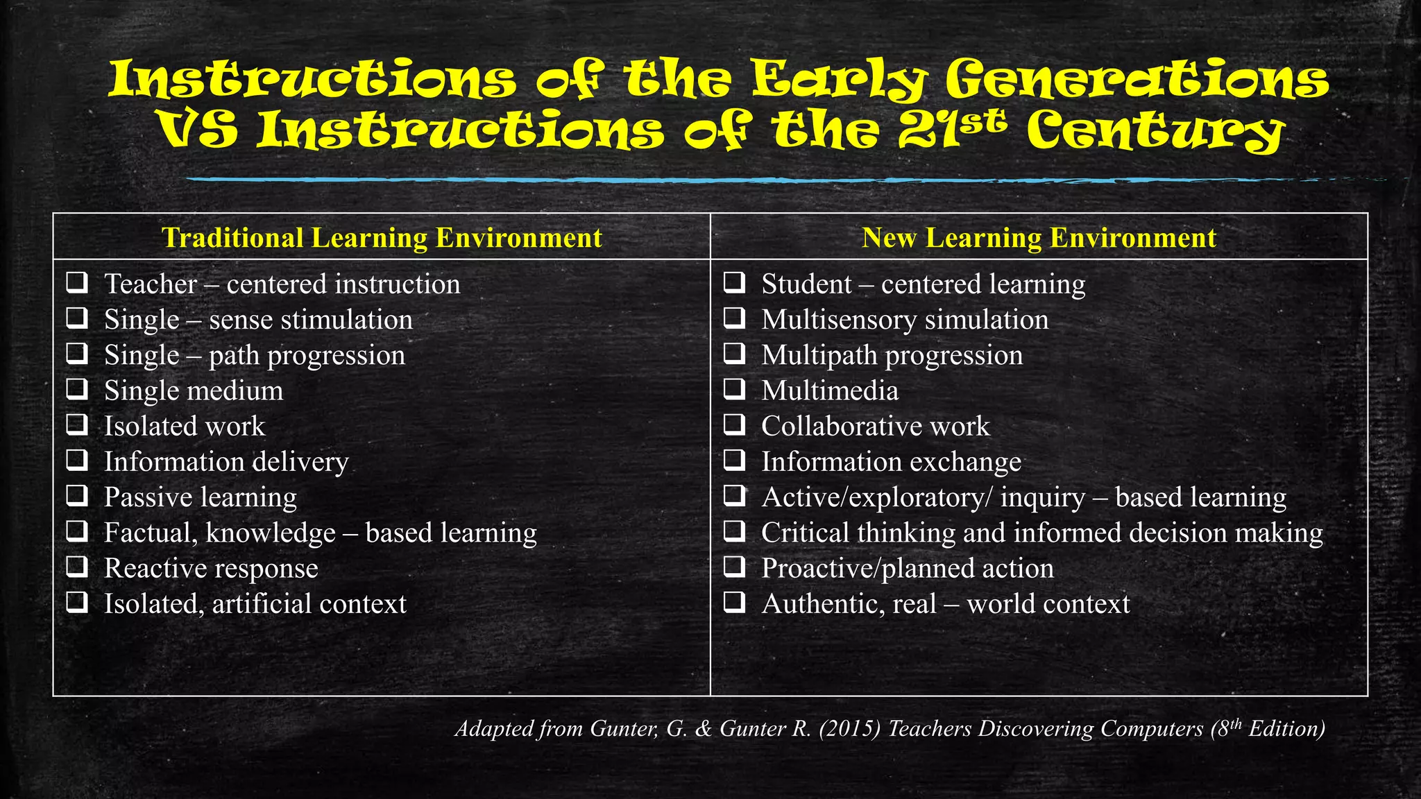 Instructions of the Early Generations
VS Instructions of the 21st Century
Traditional Learning Environment New Learning Environment
 Teacher – centered instruction
 Single – sense stimulation
 Single – path progression
 Single medium
 Isolated work
 Information delivery
 Passive learning
 Factual, knowledge – based learning
 Reactive response
 Isolated, artificial context
 Student – centered learning
 Multisensory simulation
 Multipath progression
 Multimedia
 Collaborative work
 Information exchange
 Active/exploratory/ inquiry – based learning
 Critical thinking and informed decision making
 Proactive/planned action
 Authentic, real – world context
Adapted from Gunter, G. & Gunter R. (2015) Teachers Discovering Computers (8th Edition)
 
