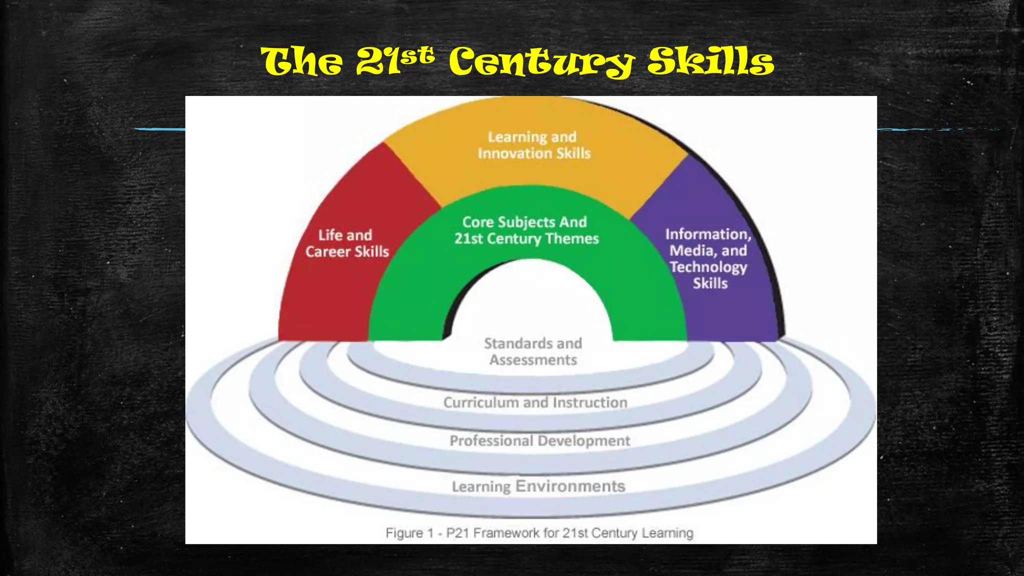 The 21st Century Skills
 