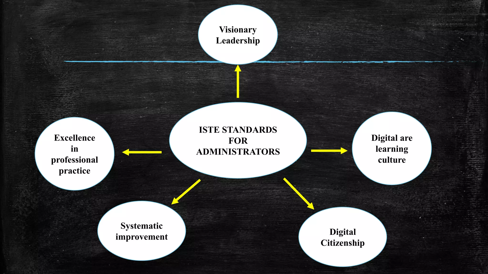 ISTE STANDARDS
FOR
ADMINISTRATORS
Visionary
Leadership
Digital are
learning
culture
Excellence
in
professional
practice
Systematic
improvement
Digital
Citizenship
 