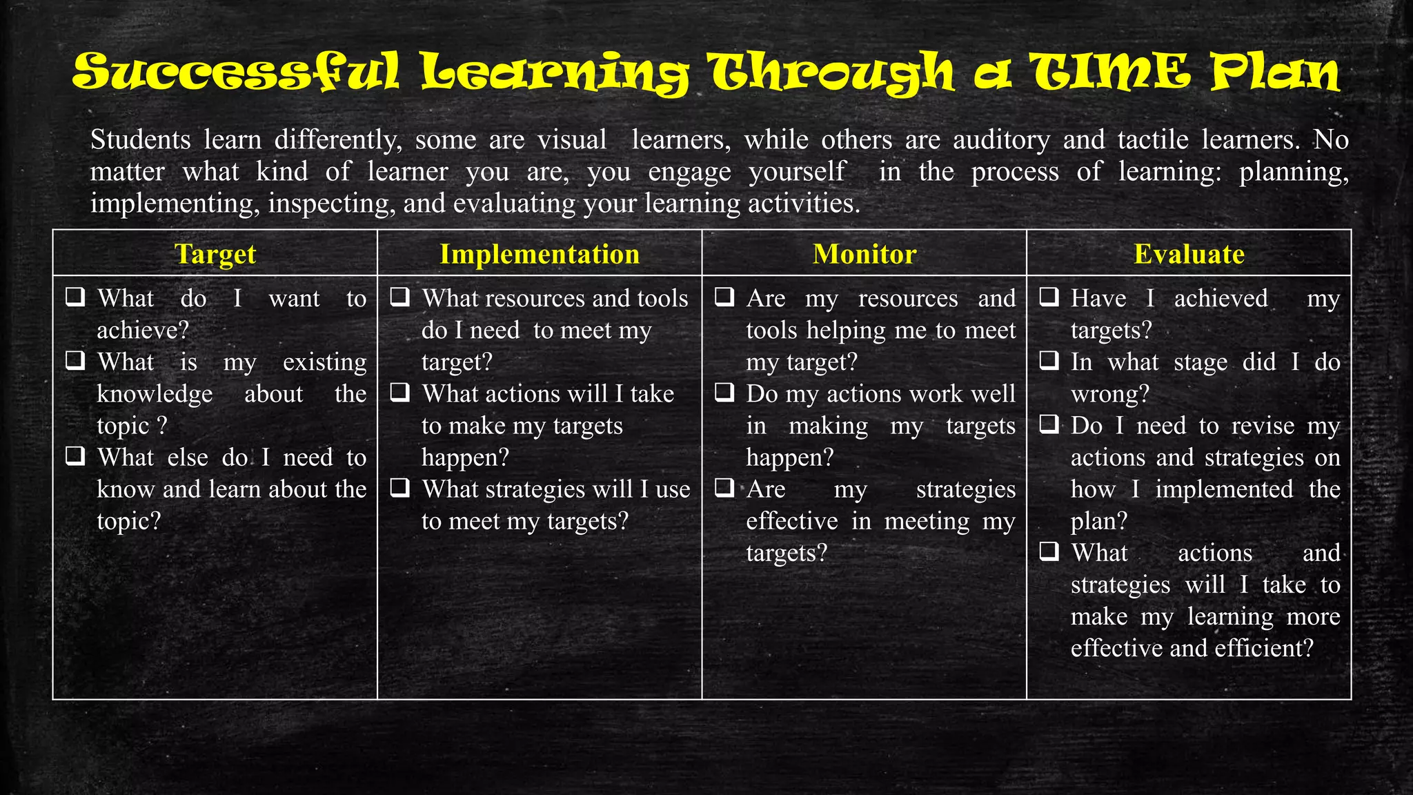 Successful Learning Through a TIME Plan
Students learn differently, some are visual learners, while others are auditory and tactile learners. No
matter what kind of learner you are, you engage yourself in the process of learning: planning,
implementing, inspecting, and evaluating your learning activities.
Target Implementation Monitor Evaluate
 What do I want to
achieve?
 What is my existing
knowledge about the
topic ?
 What else do I need to
know and learn about the
topic?
 What resources and tools
do I need to meet my
target?
 What actions will I take
to make my targets
happen?
 What strategies will I use
to meet my targets?
 Are my resources and
tools helping me to meet
my target?
 Do my actions work well
in making my targets
happen?
 Are my strategies
effective in meeting my
targets?
 Have I achieved my
targets?
 In what stage did I do
wrong?
 Do I need to revise my
actions and strategies on
how I implemented the
plan?
 What actions and
strategies will I take to
make my learning more
effective and efficient?
 