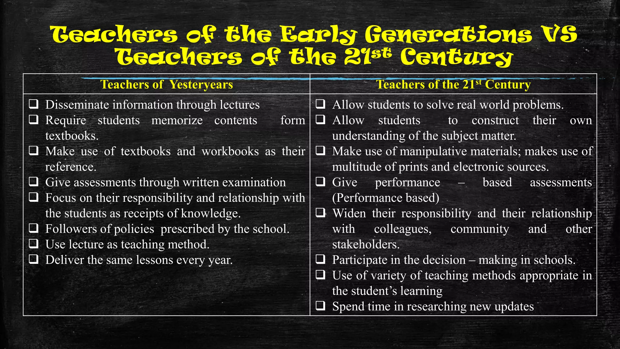 Teachers of the Early Generations VS
Teachers of the 21st Century
Teachers of Yesteryears Teachers of the 21st Century
 Disseminate information through lectures
 Require students memorize contents form
textbooks.
 Make use of textbooks and workbooks as their
reference.
 Give assessments through written examination
 Focus on their responsibility and relationship with
the students as receipts of knowledge.
 Followers of policies prescribed by the school.
 Use lecture as teaching method.
 Deliver the same lessons every year.
 Allow students to solve real world problems.
 Allow students to construct their own
understanding of the subject matter.
 Make use of manipulative materials; makes use of
multitude of prints and electronic sources.
 Give performance – based assessments
(Performance based)
 Widen their responsibility and their relationship
with colleagues, community and other
stakeholders.
 Participate in the decision – making in schools.
 Use of variety of teaching methods appropriate in
the student’s learning
 Spend time in researching new updates
 