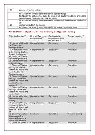 15.0

16.0

Learner will select settings
15.1 Given the Weebly editor the learner select settings
15.2 Given the settings web page the learner will locate the address and setting
categories and recognize they may be edited
15.3 Given the Weebly editor the learner locates help and notes the information
tab
Learner will publish the website
15.1 Given the Weebly editor the learner will select Publish and enter

Part 3b: Matrix of Objectives, Bloom's Taxonomy, and Types of Learning
Objective Number (1)

Bloom’s Taxonomy
Classification (2)

Type of Learning (4)

Comprehension

Strategy to be
employed to teach
the objective (3)
Supplantive

1.0 Learner will Locate
the Weebly web
development site
1.1 When given access
to the Internet Explorer
Browser the Learner
will locate the Weebly
web development site
2.0 Learner will locate
and enter sign on
2.1 Given the Weebly
web signon site the
Learner will locate and
enter his/her new
Weebly username
2.2 Given the Weebly
web sign on site the
Learner will locate and
enter his/her new
password
2.3 Given the Weebly
web sign on site the
Learner will locate and
enter submit
3.0 Learner will create
a website using
Weebly
3.1 Given the Weebly
development site the
Learner will locate and
enter the create a site
tab
3.2 Given the create a
site webpage the
learner will create a
title for their web site
3.3 Given the create a

Comprehension

Supplantive

Procedure

Comprehension

Supplantive

Procedure

Comprehension

Supplantive

Procedure

Comprehension

Supplantive

Procedure

Comprehension

Supplantive

Procedure

Comprehension

Supplantive

Procedure

Comprehension

Supplantive

Procedure

Synthesis

Generative

Problem- solving

Comprehension

Supplantive

Procedure

13

Procedure

 