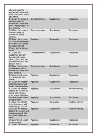 site web page the
learner will locate and
enter “Education” in the
type of site
3.4 Given the create a
site web page the
learner will locate and
enter “class project” as
the category
3.5 Given the create a
site web page the
learner will locate
continue
3.6 Given the choose
your domain web page
the learner will choose
the subdomain of
Weebly as the domain
name
3.7 Given the
subdomain category
the user will create
“History Day” with the
learners initials as the
domain name
3.8 Given the domain
name is entered the
learner will locate and
enter continue
4.0 Learner will setup
and revise site title
format
4.1 Given the Weebly
editor the learner will
select design options
4.2 Given the design
options the learner will
select site title and
enter a selected value
5.0 Learner will select
paragraph title
5.1 Given the Weebly
editor the learner will
select design options
5.2 Given the design
options the learner will
select paragraph title
and enter a selected
value
6.0 Learner will select
paragraph text
6.1 Given the Weebly

Comprehension

Supplantive

Procedure

Comprehension

Supplantive

Procedure

Applying

Generative

Procedure

Comprehension

Supplantive

Procedure

Comprehension

Supplantive

Procedure

Applying

Supplantive

Procedure

Applying

Supplantive

Procedure

Applying

Supplantive

Problem-solving

Applying

Supplantive

Procedure

Applying

Generative

Problem-solving

Applying

Supplantive

Problem-solving

Applying

Supplantive

Procedure

Applying

Generative

Procedure

14

 