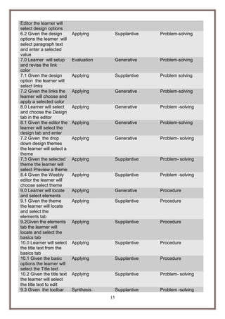 Editor the learner will
select design options
6.2 Given the design
options the learner will
select paragraph text
and enter a selected
value
7.0 Learner will setup
and revise the link
color
7.1 Given the design
option the learner will
select links
7.2 Given the links the
learner will choose and
apply a selected color
8.0 Learner will select
and choose the Design
tab in the editor
8.1 Given the editor the
learner will select the
design tab and enter
7.2 Given the drop
down design themes
the learner will select a
theme
7.3 Given the selected
theme the learner will
select Preview a theme
8.4 Given the Weebly
editor the learner will
choose select theme
9.0 Learner will locate
and select elements
9.1 Given the theme
the learner will locate
and select the
elements tab
9.2Given the elements
tab the learner will
locate and select the
basics tab
10.0 Learner will select
the title text from the
basics tab
10.1 Given the basic
options the learner will
select the Title text
10.2 Given the title text
the learner will select
the title text to edit
9.3 Given the toolbar

Applying

Supplantive

Problem-solving

Evaluation

Generative

Problem-solving

Applying

Supplantive

Problem solving

Applying

Generative

Problem-solving

Applying

Generative

Problem -solving

Applying

Generative

Problem-solving

Applying

Generative

Problem- solving

Applying

Supplantive

Problem- solving

Applying

Supplantive

Problem -solving

Applying

Generative

Procedure

Applying

Supplantive

Procedure

Applying

Supplantive

Procedure

Applying

Supplantive

Procedure

Applying

Supplantive

Procedure

Applying

Supplantive

Problem- solving

Synthesis

Supplantive

Problem -solving

15

 