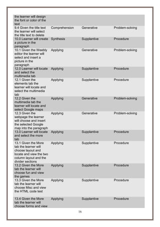 the learner will design
the font or color of the
text
9.4 Given the title text
the learner will select
the title text to delete
10.0 Learner will create
a picture in the
paragraph
10.1 Given the Weebly
editor the learner will
select and insert a
picture in the
paragraph
12.0 Learner will locate
and select the
multimedia tab
12.1 Given the
elements tab the
learner will locate and
select the multimedia
tab
12.2 Given the
multimedia tab the
learner will locate and
select Google maps
12.3 Given the
webpage the learner
will choose and insert
the selected Google
map into the paragraph
13.0 Learner will locate
and select the more
tab
13.1 Given the More
tab the learner will
choose layout and
locate and view the two
column layout and the
divider sections
13.2 Given the More
tab the learner will
choose fun and view
the games
13.3 Given the More
tab the learner will
choose Misc and view
the HTML code test
13.4 Given the More
tab the learner will
choose forms and view

Comprehension

Generative

Problem-solving

Synthesis

Supplantive

Procedure

Applying

Generative

Problem-solving

Applying

Supplantive

Procedure

Applying

Supplantive

Procedure

Applying

Generative

Problem-solving

Applying

Generative

Problem-solving

Applying

Supplantive

Procedure

Applying

Supplantive

Procedure

Applying

Supplantive

Procedure

Applying

Supplantive

Procedure

Applying

Supplantive

Procedure

16

 