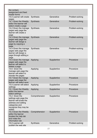 the contact,
assignment and feed
reader forms
14.0 Learner will create
pages
14.1 Given the Weebly
editor the learner will
select create a page
14.2 Given the manage
pages web page the
learner will create a
page
14.3 Given the manage
pages web page the
learner will design a
page by copying a
page
14.4 Given the manage
pages web page the
learner will design a
page through editing a
page
14.5 Given the manage
pages web page the
learner will select to
delete a page
14.6 Given the
manage web page the
learner will select to
reorder the pages
14.7 Given the mange
pages web page the
learner will select save
15.0 Learner will select
settings
15.1 Given the Weebly
editor the learner
select settings
15.2 Given the
settings web page the
learner will locate the
address and setting
categories and
recognize they may be
edited
15.3 Given the Weebly
editor the learner
locates the help tab
and notes the
information tab
16.0 Learner will
publish the web site

Synthesis

Generative

Problem-solving

Synthesis

Generative

Problem-solving

Synthesis

Generative

Problem-solving

Synthesis

Generative

Problem-solving

Synthesis

Generative

Problem-solving

Applying

Supplantive

Procedure

Applying

Supplantive

Procedure

Applying

Supplantive

Procedure

Applying

Supplantive

Procedure

Applying

Supplantive

Procedure

Comprehension

Supplantive

Procedure

Comprehension

Supplantive

Procedure

Synthesis

Generative

Problem-solving

17

 