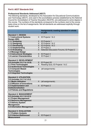 Part 8. AECT Standards Grid
Professional Standards Addressed (AECT)
The following standards, developed by the Association for Educational Communications
and Technology (AECT), and used in the accreditation process established by the National
Council for Accreditation of Teacher Education (NCATE), are addressed to some degree in
this course. The numbers of the standards correspond to the numbers next to the course
tasks show on the list of assignments. Not all standards are addressed explicitly through
student work.
Assignments meeting standard in whole
or part
Standard 1: DESIGN
1.1 Instructional Systems
Design (ISD)
1.1.1 Analyzing
1.1.2 Designing
1.1.3 Developing
1.1.4 Implementing
1.1.5 Evaluating
1.2 Message Design
1.3 Instructional Strategies
1.4 Learner Characteristics
Standard 2: DEVELOPMENT
2.0 (includes 2.0.1 to 2.0.8)
2.1 Print Technologies
2.2 Audiovisual Technologies
2.3 Computer-Based
Technologies
2.4 Integrated Technologies
Standard 3: UTILIZATION
3.0 (includes 3.0.1 & 3.0.2)
3.1 Media Utilization
3.2 Diffusion of Innovations
3.3 Implementation and
Institutionalization
3.4 Policies and Regulations

X

ID Projects 1 & 2

X
X
X
X
X

ID Projects 1
ID Projects 1 & 2
ID Projects 1 & 2
ID Project 2
Selected Discussion Forums; ID Project 2

X
X

ID Project 2
ID Project 1

X
X

ID Project 02
Reading Quiz; ID Projects 1 & 2

X

(all assignments)

X

(all assignments)

X

ID Project 2

X
X

ID Project 2

Standard 4: MANAGEMENT
4.0 (includes 4.0.1 & 4.0.3)
4.1 Project Management
4.2 Resource Management
4.3 Delivery System
Management
4.4 Information Management
Standard 5: EVALUATION
5.1 Problem Analysis
5.2 Criterion-Referenced
Measurement

25

 