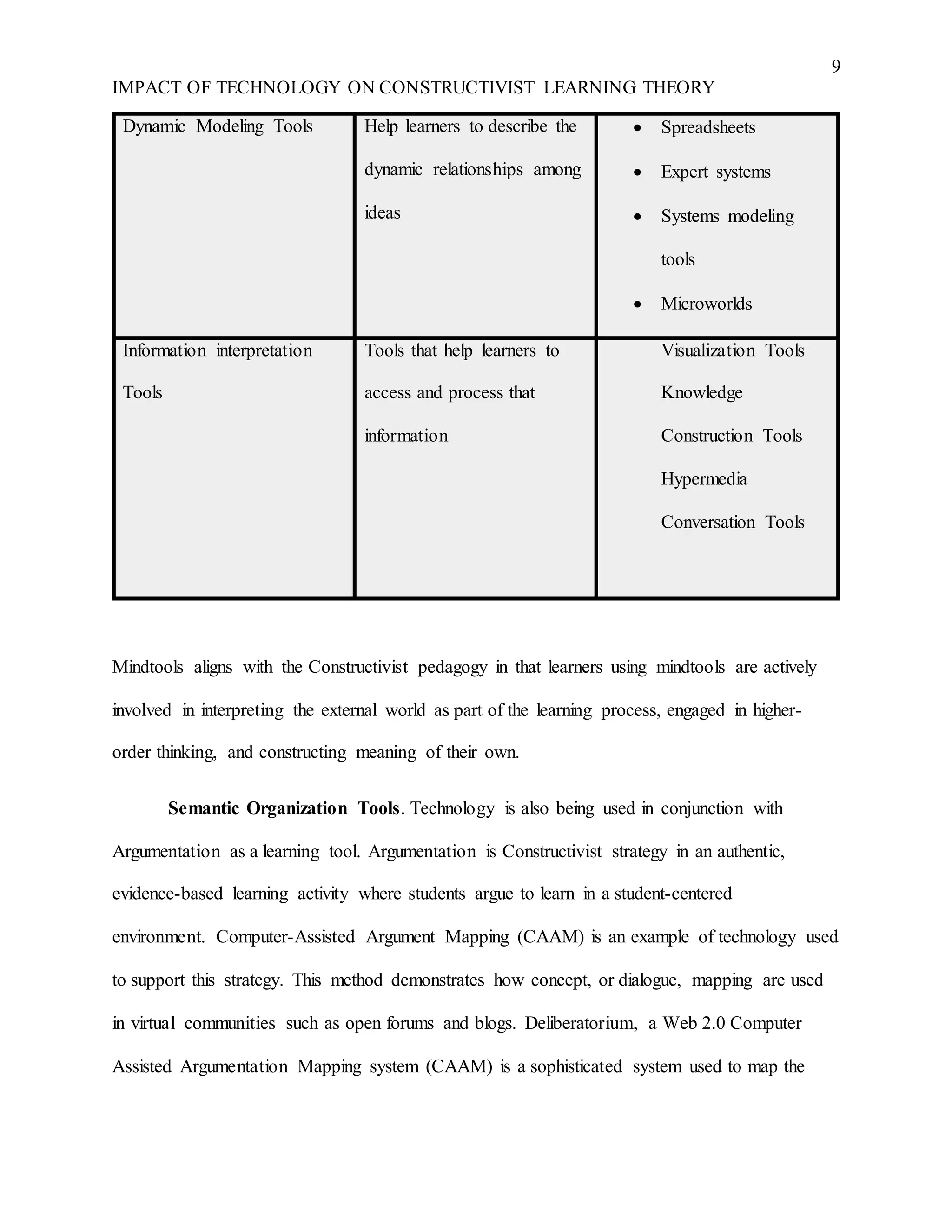 9
IMPACT OF TECHNOLOGY ON CONSTRUCTIVIST LEARNING THEORY
Dynamic Modeling Tools Help learners to describe the
dynamic relationships among
ideas
 Spreadsheets
 Expert systems
 Systems modeling
tools
 Microworlds
Information interpretation
Tools
Tools that help learners to
access and process that
information
Visualization Tools
Knowledge
Construction Tools
Hypermedia
Conversation Tools
Mindtools aligns with the Constructivist pedagogy in that learners using mindtools are actively
involved in interpreting the external world as part of the learning process, engaged in higher-
order thinking, and constructing meaning of their own.
Semantic Organization Tools. Technology is also being used in conjunction with
Argumentation as a learning tool. Argumentation is Constructivist strategy in an authentic,
evidence-based learning activity where students argue to learn in a student-centered
environment. Computer-Assisted Argument Mapping (CAAM) is an example of technology used
to support this strategy. This method demonstrates how concept, or dialogue, mapping are used
in virtual communities such as open forums and blogs. Deliberatorium, a Web 2.0 Computer
Assisted Argumentation Mapping system (CAAM) is a sophisticated system used to map the
 
