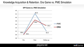 Knowledge Acquisition & Retention. Ora Game vs. PME Simulation
playora.net
 