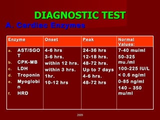A. Cardiac Enzymes DIAGNOSTIC TEST 2009 Enzyme   Onset   Peak   Normal Values :  AST/SGOT CPK-MB LDH Troponin Myoglobin HRD 4-6 hrs 3-6 hrs. within 12 hrs. within 3 hrs. 1hr.  10-12 hrs 24-36 hrs 12-18 hrs. 48-72 hrs. Up to 7 days 4-6 hrs. 48-72 hrs 7-40 mu/ml 50-325 mu./ml 100-225 IU/L < 0.6 ng/ml 0-85 ng/ml 140 – 350 mu/ml 
