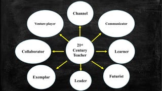 21st
Century
Teacher
Channel
Communicator
Venture player
Learner
Collaborator
Exemplar Futurist
Leader
 