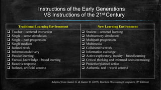 Instructions of the Early Generations
VS Instructions of the 21st Century
Traditional Learning Environment New Learning Environment
 Teacher – centered instruction
 Single – sense stimulation
 Single – path progression
 Single medium
 Isolated work
 Information delivery
 Passive learning
 Factual, knowledge – based learning
 Reactive response
 Isolated, artificial context
 Student – centered learning
 Multisensory simulation
 Multipath progression
 Multimedia
 Collaborative work
 Information exchange
 Active/exploratory/ inquiry – based learning
 Critical thinking and informed decision making
 Proactive/planned action
 Authentic, real – world context
Adapted from Gunter, G. & Gunter R. (2015) Teachers Discovering Computers (8th Edition)
 