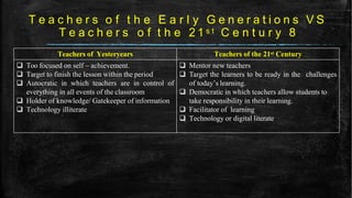 T e a c h e r s o f t h e E a r l y G e n e r a t i o n s V S
T e a c h e r s o f t h e 2 1 s t C e n t u r y 8
Teachers of Yesteryears Teachers of the 21st Century
 Too focused on self – achievement.
 Target to finish the lesson within the period
 Autocratic in which teachers are in control of
everything in all events of the classroom
 Holder of knowledge/ Gatekeeper of information
 Technology illiterate
 Mentor new teachers
 Target the learners to be ready in the challenges
of today’s learning.
 Democratic in which teachers allow students to
take responsibility in their learning.
 Facilitator of learning
 Technology or digital literate
 