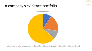 A company’s evidence portfolio
Evidence portfolio
Reviews Internal research Scientific evidence (indirect) Scientific evidence (direct)
 