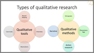Types of qualitative research
Qualitative
tools
Record-
keeping
Interviews
Observations
Case study
Qualitative
methods
Ethnography
Phenomeno
logy
Action
research
Narrative
 