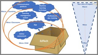 App
Communication
platform
Professional
dev. training
Learning
management
system
Online
assessment
EdTech
Meso: Classrooms
Micro: Child
Macro: : Countries
Machine
learning
technique
Micro
Meso
Macro
Your aims of impact
 