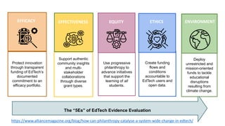 The “5Es” of EdTech Evidence Evaluation
Use progressive
philanthropy to
advance initiatives
that support the
learning of all
students.
Support authentic
community insights
and multi-
stakeholder
collaborations
through diverse
grant types.
Protect innovation
through transparent
funding of EdTech’s
documented
commitment to an
efficacy portfolio.
Create funding
flows and
conditions
accountable to
EdTech users and
open data.
Deploy
unrestricted and
mission-oriented
funds to tackle
educational
disruptions
resulting from
climate change.
©WiKiT, 2023
EFFICACY EFFECTIVENESS EQUITY ETHICS ENVIRONMENT
Fair icons created by Eucalyp – Flaticon
https://www.alliancemagazine.org/blog/how-can-philanthropy-catalyse-a-system-wide-change-in-edtech/
 