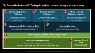 6PUBLIC© 2019 SAP SE or an SAP affiliate company. All rights reserved. ǀ
Die Diversikation von EdTech geht weiter (J. Bers...