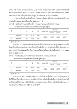 133เทคโนโลยีสื่อสารการศึกษา
5
เท่ากับ 955 คะแนน จากคะแนนเต็มรวม 1,150 คะแนน คิดเป็นร้อยละ 83.04 และมีคะแนนผลสัมฤทธิ์
ทางการเรียนหลังเรียน เท่ากับ 939 คะแนน จากคะแนนเต็มรวม 1,150 คะแนนคิดเป็นร้อยละ 81.65
แสดงว่าแผนการจัดการเรียนรู้โดยใช้ปัญหาเป็นฐาน มีประสิทธิภาพ เท่ากับ 83.04/81.65
5.2. ผลการเปรียบเทียบผลสัมฤทธิ์ทางการเรียนและการคิดวิเคราะห์ ทักษะทางคอมพิวเตอร์ต่อกิจกรรม
การเรียนรู้แบบผสมผสานโดยใช้ปัญหาเป็นฐาน ดังตาราง 2 – 4
ตาราง 2 การเปรียบเทียบคะแนนผลสัมฤทธิ์ทางการเรียนก่อนเรียนและหลังเรียนของนักเรียน
ที่เรียนด้วยกิจกรรมการเรียนรู้แบบผสมผสานโดยใช้ปัญหาเป็นฐาน
ที่ n x̅ S.D. Mean diff.
95% CI
p-value
Lower Upper
1 ก่อนเรียน 23 25.74 4.33
15.09 13.47 16.69 0.001*
2 หลังเรียน 23 40.83 2.25
*p-value < .05
จากตาราง 2 ภายหลังการพัฒนาพบว่านักเรียนที่เรียนด้วยกิจกรรมการเรียนรู้แบบผสมผสานโดยใช้
ปัญหาเป็นฐานมีคะแนนผลสัมฤทธิ์ทางการเรียนหลังเรียนเพิ่มขึ้นมากกว่าก่อนเรียนอย่างมีนัยสาคัญทางสถิติ (p-
value < 0.001) โดยมีคะแนนผลสัมฤทธิ์ทางการเรียนหลังเรียนเพิ่มขึ้นมากกว่าก่อนเรียนเท่ากับ 15.09 คะแนน
(95% CI= 13.47-16.69)
ตาราง 3 การเปรียบเทียบของความสามารถในการคิดวิเคราะห์ ก่อนเรียนและหลังเรียน
ด้วยกระบวนการเรียนรู้แบบผสมผสานโดยใช้ปัญหาเป็นฐาน
ที่ n x̅ S.D. Mean diff.
95% CI
p-value
Lower Upper
1 ก่อนเรียน 23 26.43 5.55
14.16 12.44 16.77 0.001*
2 หลังเรียน 23 41.04 2.12
*p-value < .05
จากตาราง 3 พบว่า ภายหลังการพัฒนาพบว่านักเรียนที่เรียนด้วยกิจกรรมการเรียนรู้แบบผสมผสาน
โดยใช้ปัญหาเป็นฐานมีคะแนนความสามารถในการคิดวิเคราะห์ หลังเรียนเพิ่มขึ้นมากกว่าก่อนเรียนอย่างมี
นัยสาคัญทางสถิติ (p-value < 0.001) โดยมีคะแนนความสามารถในการคิดวิเคราะห์ หลังเรียนเพิ่มขึ้นมากกว่า
ก่อนเรียนเท่ากับ 14.16 คะแนน (95% CI=12.44-16.77)
 