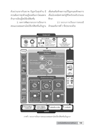 159เทคโนโลยีสื่อสารการศึกษา
ด้วยปานกลางกับสภาพ ปัญหาในทุกด้าน มี
ความต้องการทุกด้านอยู่ในระดับมากโดยเฉพาะ
ด้านการเรียนรู้โดยใช้เกมิฟิเคชั่น
	 2.	ผลการพัฒนาระบบการเรียนการ
สอนแบบผสมผสานโดยใช้เกมิฟิเคชั่นเป็นฐาน
เพื่อส่งเสริมทักษะการแก้ปัญหาและทักษะการ
เชื่อมโยงคณิตศาสตร์สู่ชีวิตจริงระดับประถม
ศึกษา
	 	 2.1	ระบบการเรียนการสอนมี
ลักษณะดังภาพที่ 1 ซึ่งประกอบด้วย
ภาพที่ 1 ระบบการเรียนการสอนแบบผสมผสานโดยใช้เกมิฟิเคชั่นเป็นฐานฯ
 