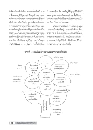 เทคโนโลยีสื่อสารการศึกษา68
ที่เกี่ยวข้องกลับมีน้อย สารสนเทศท้องถิ่นส่วน
หนึ่งมาจากภูมิปัญญา ภูมิปัญญามีกระบวนการ
ที่เกิดจากการสืบทอดถ่ายทอดองค์ความรู้ที่มีอยู่
เดิมในชุมชนท้องถิ่นต่าง ๆ แล้วพัฒนาเลือกสรร
ปรับปรุงองค์ความรู้เหล่านั้นจนเกิดทักษะ และ
ความช�ำนาญที่สามารถแก้ปัญหาและพัฒนาชีวิต
ได้อย่างเหมาะสมกับยุคสมัยแล้วเกิดภูมิปัญญา
(องค์ความรู้ใหม่)ที่เหมาะสมและสืบทอดพัฒนา
ต่อไปอย่างไม่สิ้นสุด ภูมิปัญญาเหล่านี้จะถูก
บันทึกไว้ในหลาย ๆ รูปแบบ รวมทั้งบันทึกไว้
ในเอกสารด้วย ซึ่งบางครั้งภูมิปัญญาที่บันทึกไว้
จะสมบูรณ์แบบโดยตัวเอง แต่บางครั้งก็ต้องน�ำ
มากลั่นกรองแล้วจัดไว้อย่างเป็นระบบและเป็น
ระเบียน เรียกว่า สารสนเทศ
	 เดิมมรดกภูมิปัญญาไทยจะอยู่ในรูป
เอกสารเป็นส่วนใหญ่ เอกสารตัวเขียน ศิลา
จารึก ฯลฯ ซึ่งถ้าจะนับแล้วจะเห็นว่าสิ่งนี้เป็น
สารสนเทศของท้องถิ่น ซึ่งเป็นความงามของ
สารสนเทศที่บริสุทธิ์ จึงนับได้ว่าเป็นดอกไม้แห่ง
ความงามของสารสนเทศท้องถิ่นผู้สนับสนุนให้เกิดแหล่ง
สารสนเทศท้องถิ่น
สารสนเทศจาก
ประสบการณ์
ผู้รู้สื่อต่าง ๆ ที่นา
ไปสู่การเรียนรู้
สารสนเทศ
ท้องถิ่น
สารสนเทศจากการ
สะสมสืบทอด
(ภูมิปัญญาท้องถิ่น)
สารสนเทศจาก
เอกสารต่าง ๆ ที่
บันทึกไว้
บุคคลที่เข้าใจ
และนาองค์ความรู้
มาพัฒนา สารสนเทศ
ที่เป็น
องค์ความรู้
การแสวงหา
จุดร่วม
สารสนเทศ
ท้องถิ่น
บุคลากร
ที่เข้าใจในการ
ดาเนินงาน
การจัดอย่างมี
ระบบใช้
เทคโนโลยีช่วย
-ทรัพยากรบุคคล
-จารีต ประเพณี
-ใบลาน ศิลาจารึก
- การศึกษา ค้นคว้า วิจัย
นาผลวิจัยมาใช้
อย่างถูกต้อง
และสวยงาม
สื่อใน
ทุกรูปแบบ
- หน่วยงานรัฐ
- ทรัพยากรต่าง ๆ
ฯลฯ
ภาพที่ 1 ดอกไม้แห่งความงามของสารสนเทศท้องถิ่น
 