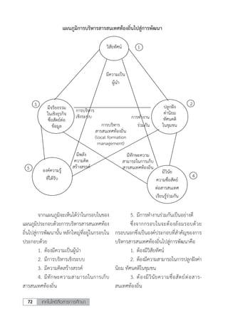 เทคโนโลยีสื่อสารการศึกษา72
แผนภูมิการบริหารสารสนเทศท้องถิ่นไปสู่การพัฒนา
วิสัยทัศน์
มีความเป็น
ผู้นา
มีจริยธรรม
ในเชิงธุรกิจ
ซื่อสัตย์ต่อ
ข้อมูล
การบริหาร
เชิงระบบ
การบริหาร
สารสนเทศท้องถิ่น
(local formation
management)
การทางาน
ร่วมกัน
ปลูกฝัง
ค่านิยม
ทัศนคติ
ในชุมชน
มีพลัง
ความคิด
สร้างสรรค์
องค์ความรู้
ที่ได้รับ
มีทักษะความ
สามารถในการเก็บ
สารสนเทศท้องถิ่น
มีวินัย
ความซื่อสัตย์
ต่อสารสนเทศ
เรียนรู้ร่วมกัน
23
5
4
1
	 จากแผนภูมิจะเห็นได้ว่าในกรอบในของ
แผนภูมิประกอบด้วยการบริหารสารสนเทศท้อง
ถิ่นไปสู่การพัฒนานั้น หลักใหญ่ที่อยู่ในกรอบใน
ประกอบด้วย
	 1.	ต้องมีความเป็นผู้น�ำ
	 2.	มีการบริหารเชิงระบบ
	 3.	มีความคิดสร้างสรรค์
	 4.	มีทักษะความสามารถในการเก็บ
สารสนเทศท้องถิ่น
	 5.	มีการท�ำงานร่วมกันเป็นอย่างดี
	 ซึ่งจากกรอบในจะต้องล้อมรอบด้วย
กรอบนอกซึ่งเป็นองค์ประกอบที่ส�ำคัญของการ
บริหารสารสนเทศท้องถิ่นไปสู่การพัฒนาคือ
	 1.	ต้องมีวิสัยทัศน์
	 2.	ต้องมีความสามารถในการปลูกฝังค่า
นิยม ทัศนคติในชุมชน
	 3.	ต้องมีวินัยความซื่อสัตย์ต่อสาร-
สนเทศท้องถิ่น
 