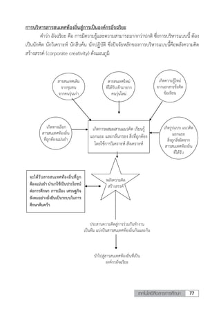 77เทคโนโลยีสื่อสารการศึกษา
การบริหารสารสนเทศท้องถิ่นสู่การเป็นองค์กรอัจฉริยะ
	 ค�ำว่า อัจฉริยะ คือ การมีความรู้และความสามารถมากกว่าปกติ ซึ่งการบริหารแบบนี้ ต้อง
เป็นนักคิด นักวิเคราะห์ นักสืบค้น นักปฏิบัติ ซึ่งปัจจัยหลักของการบริหารแบบนี้คือพลังความคิด
สร้างสรรค์ (corporate creativity) ดังแผนภูมิ
น�ำไปสู่สารสนเทศท้องถิ่นที่เป็น
องค์กรอัจฉริยะ
ประสานความคิดสู่การร่วมกันท�ำงาน
เป็นทีม แบ่งปันสารสนเทศท้องถิ่นกันและกัน
พลังความคิด
สร้างสรรค์
สารสนเทศเดิม
จากชุมชน
จากคนรุ่นเก่า
เกิดทางเลือก
สารสนเทศท้องถิ่น
ที่ถูกต้องแม่นย�ำ
จะได้รับสารสนเทศท้องถิ่นที่ถูก
ต้องแม่นย�ำน�ำมาใช้เป็นประโยชน์
ต่อการศึกษา การเมือง เศรษฐกิจ
สังคมอย่างยั่งยืนเป็นระบบในการ
ศึกษาค้นคว้า
เกิดการผสมผสานแนวคิด เรียนรู้
แยกแยะ และกลั่นกรอง สิ่งที่ถูกต้อง
โดยใช้การวิเคราะห์ สังเคราะห์
สารสนเทศใหม่
ที่ได้รับเข้ามาจาก
คนรุ่นใหม่
เกิดความรู้ใหม่
จากเอกสารข้อคิด
ข้อเขียน
เกิดรูปแบบ แนวคิด
แยกแยะ
สิ่งถูกสิ่งผิดจาก
สารสนเทศท้องถิ่น
ที่ได้รับ
 