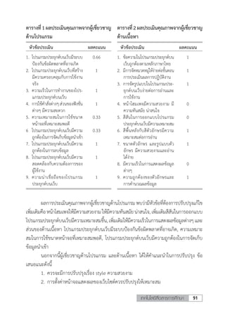 91เทคโนโลยีสื่อสารการศึกษา
ตารางที่1ผลประเมินคุณภาพจากผู้เชี่ยวชาญ
ด้านโปรแกรม
1.	 โปรแกรมประยุกต์บนเว็บมีระบบ
ป้องกันข้อผิดพลาดที่อาจเกิด
2.	 โปรแกรมประยุกต์บนเว็บที่สร้าง
มีความครอบคลุมกับการใช้งาน
จริง
3.	 ความเร็วในการท�ำงานของโปร-
แกรมประยุกต์บนเว็บ
4.	 การใช้ค�ำสั่งต่างๆส่วนของฟังชั่น
ต่างๆ มีความสะดวก
5.	 ความเหมาะสมในการใช้ขนาด
หน้าจอที่เหมาะสมพอดี
6	 โปรแกรมประยุกต์บนเว็บมีความ
ถูกต้องในการจัดเก็บข้อมูลน�ำเข้า
7.	 โปรแกรมประยุกต์บนเว็บมีความ
ถูกต้องในการลบข้อมูล
8.	 โปรแกรมประยุกต์บนเว็บมีความ
สอดคล้องกับความต้องการของ
ผู้ใช้งาน
9.	 ความน่าเชื่อถือของโปรแกรม
ประยุกต์บนเว็บ
1.	 ข้อความในโปรแกรมประยุกต์บน
เว็บถูกต้องตามหลักภาษาไทย
2.	 มีการจัดหมวดหมู่ให้ง่ายต่อขั้นตอน
การประเมินผลการปฏิบัติงาน
3.	 การจัดรูปแบบในโปรแกรมประ-
ยุกต์บนเว็บง่ายต่อการอ่านและ
การใช้งาน
4.	 หน้าโฮมเพจมีความสวยงาม มี
ความทันสมัย น่าสนใจ
5.	 สีสันในการออกแบบโปรแกรม
ประยุกต์บนเว็บมีความเหมาะสม
6.	 สีพื้นหลังกับสีตัวอักษรมีความ
เหมาะสมต่อการอ่าน
7.	 ขนาดตัวอักษร และรูปแบบตัว
อักษร มีความสวยงามและอ่าน
ได้ง่าย
8.	 มีความเร็วในการแสดงผลข้อมูล
ต่างๆ
9.	 ความถูกต้องของตัวอักษรและ
การค�ำนวณผลข้อมูล
0.66
1
1
1
0.33
0.33
1
1
1
1
1
1
0
0
1
1
0
1
	 หัวข้อประเมิน	 ผลคะแนน 	 หัวข้อประเมิน	 ผลคะแนน
ตารางที่2ผลประเมินคุณภาพจากผู้เชี่ยวชาญ
ด้านเนื้อหา
	 ผลการประเมินคุณภาพจากผู้เชี่ยวชาญด้านโปรแกรม พบว่ามีหัวข้อที่ต้องการปรับปรุงแก้ไข
เพิ่มเติมคือหน้าโฮมเพจให้มีความสวยงามให้มีความทันสมัยน่าสนใจ,เพิ่มเติมสีสันในการออกแบบ
โปรแกรมประยุกต์บนเว็บมีความเหมาะสมขี้น, เพิ่มเติมให้มีความเร็วในการแสดงผลข้อมูลต่างๆ และ
ส่วนของด้านเนื้อหา โปรแกรมประยุกต์บนเว็บมีระบบป้องกันข้อผิดพลาดที่อาจเกิด, ความเหมาะ
สมในการใช้ขนาดหน้าจอที่เหมาะสมพอดี, โปรแกรมประยุกต์บนเว็บมีความถูกต้องในการจัดเก็บ
ข้อมูลน�ำเข้า
	 นอกจากนี้ผู้เชี่ยวชาญด้านโปรแกรม และด้านเนื้อหา ได้ให้ค�ำแนะน�ำในการปรับปรุง ข้อ
เสนอแนะดังนี้
	 1.	ควรจะมีการปรับปรุงเรื่อง style ความสวยงาม
	 2.	การตั้งค่าหน้าจอแสดงผลของเว็บไซต์ควรปรับปรุงให้เหมาะสม
 