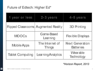 Future of Edtech: Higher Ed*

*Horizon Report, 2013
©2013 LinkedIn Corporation. All Rights Reserved.

2

 
