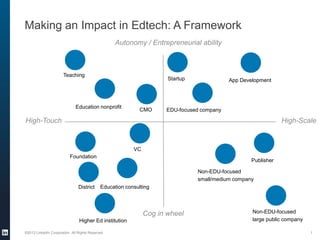 Making an Impact in Edtech: A Framework
Autonomy / Entrepreneurial ability

Teaching

Startup

Education nonprofit

CMO

App Development

EDU-focused company

High-Touch

High-Scale

VC
Foundation

Publisher
Non-EDU-focused
small/medium company

District

Education consulting

Cog in wheel
Higher Ed institution
©2013 LinkedIn Corporation. All Rights Reserved.

Non-EDU-focused
large public company
1

 