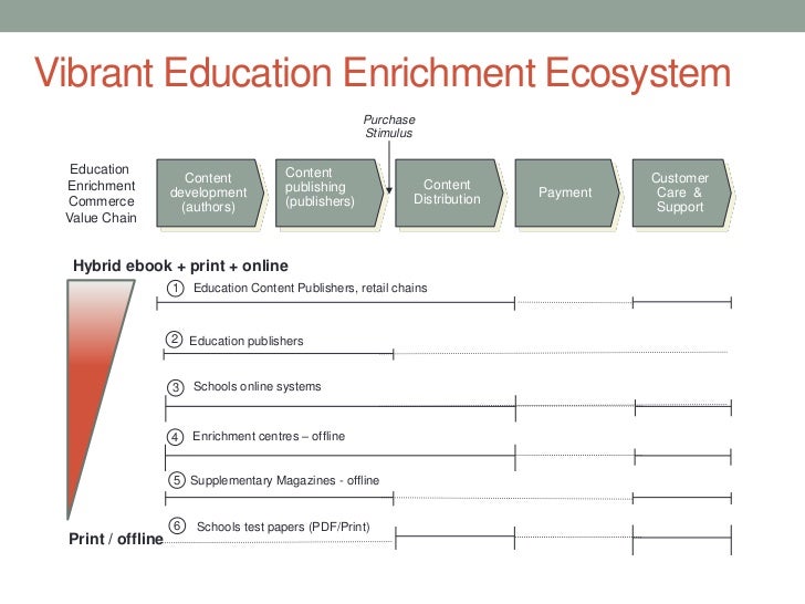 Edtech Market Opportunities In Education Enrichment