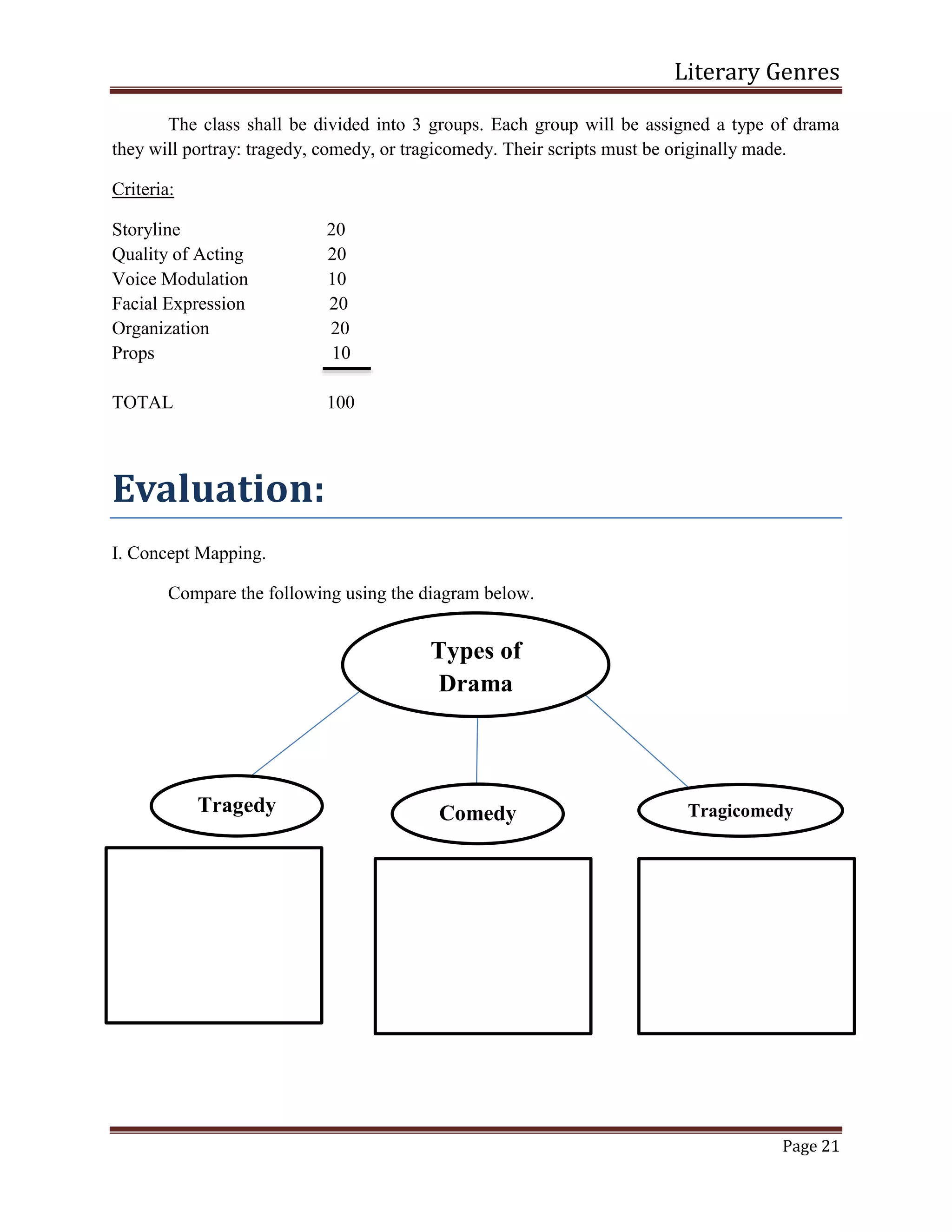 Literary Genres
Page 21
The class shall be divided into 3 groups. Each group will be assigned a type of drama
they will portray: tragedy, comedy, or tragicomedy. Their scripts must be originally made.
Criteria:
Storyline 20
Quality of Acting 20
Voice Modulation 10
Facial Expression 20
Organization 20
Props 10
TOTAL 100
Evaluation:
I. Concept Mapping.
Compare the following using the diagram below.
Tragedy Comedy Tragicomedy
Types of
Drama
 