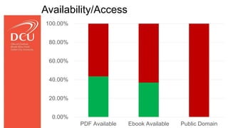 Availability/Access
0.00%
20.00%
40.00%
60.00%
80.00%
100.00%
PDF Available Ebook Available Public Domain
 