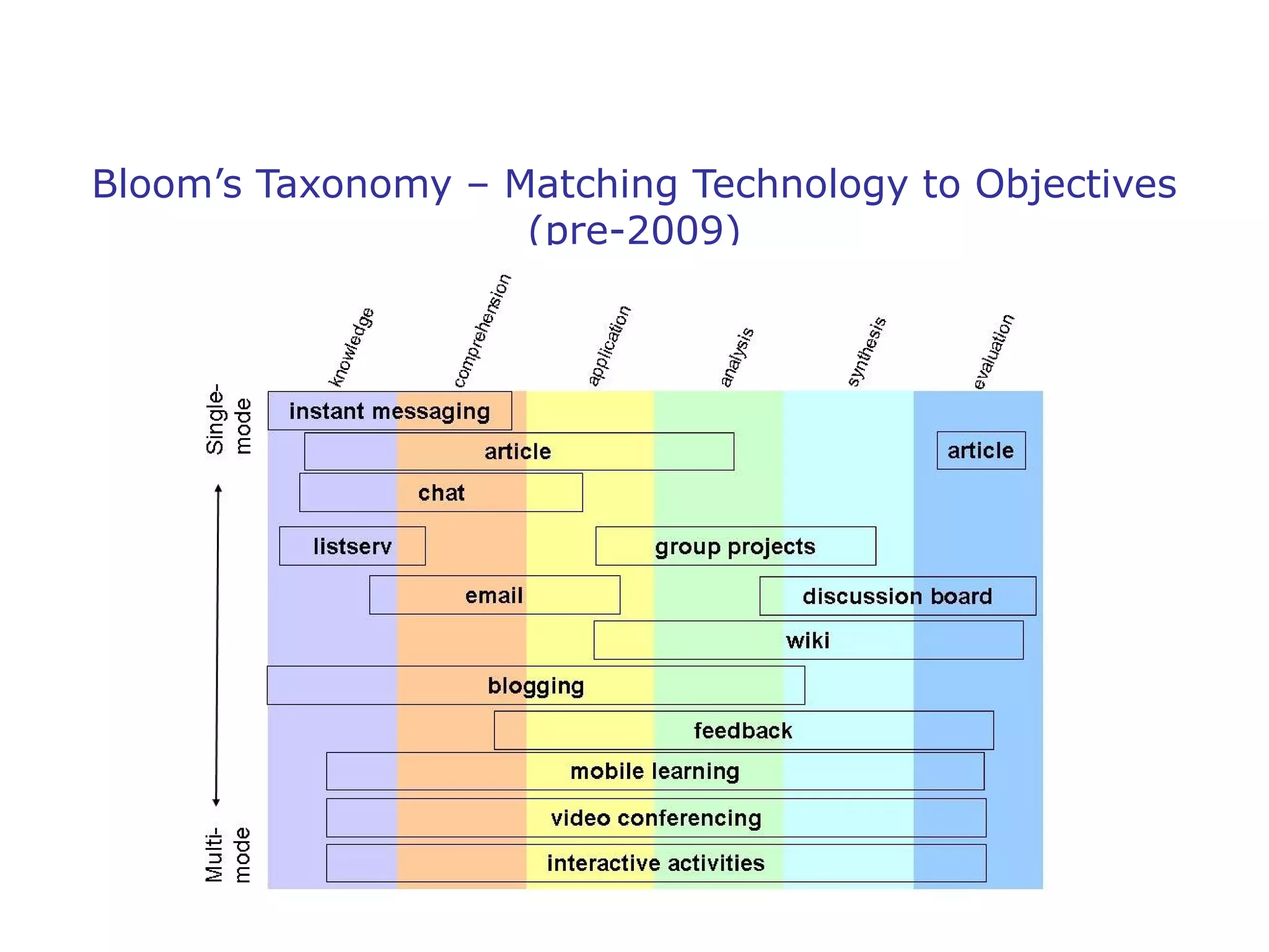 Bloom’s Taxonomy – Matching Technology to Objectives
(pre-2009)

 