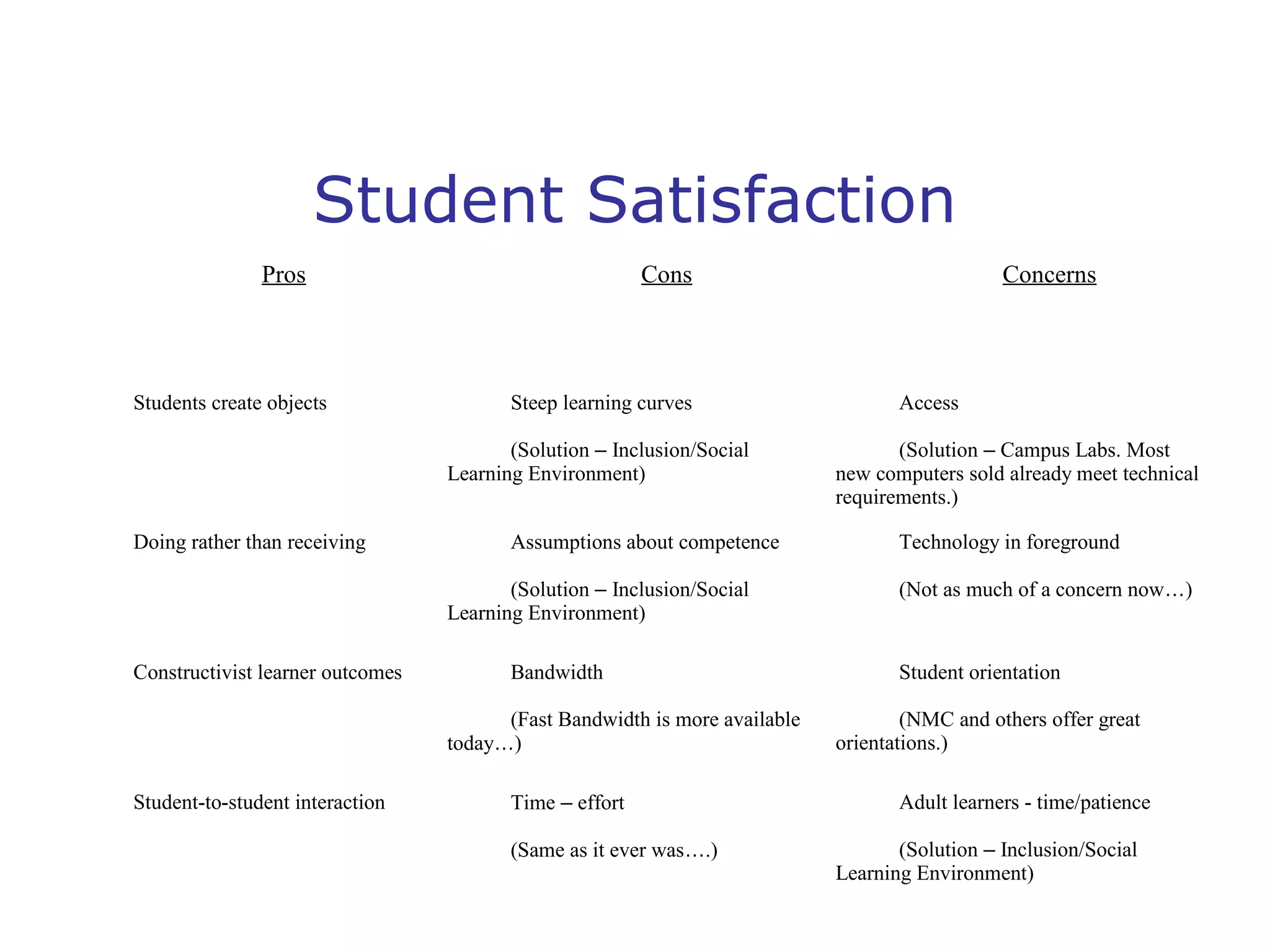 Student Satisfaction
Pros

Students create objects

Cons

Steep learning curves
(Solution – Inclusion/Social
Learning Environment)

Doing rather than receiving

Assumptions about competence
(Solution – Inclusion/Social
Learning Environment)

Constructivist learner outcomes

Bandwidth
(Fast Bandwidth is more available
today…)

Student-to-student interaction

Time – effort
(Same as it ever was….)

Concerns

Access
(Solution – Campus Labs. Most
new computers sold already meet technical
requirements.)
Technology in foreground
(Not as much of a concern now…)

Student orientation
(NMC and others offer great
orientations.)
Adult learners - time/patience
(Solution – Inclusion/Social
Learning Environment)

 