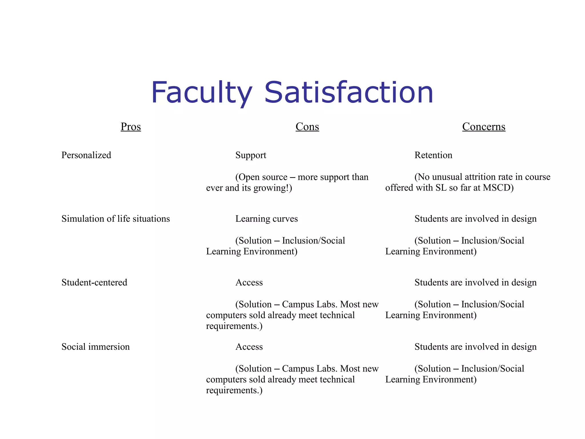 Faculty Satisfaction
Pros
Personalized

Cons
Support
(Open source – more support than
ever and its growing!)

Simulation of life situations

Learning curves
(Solution – Inclusion/Social
Learning Environment)

Student-centered

Access

Concerns
Retention
(No unusual attrition rate in course
offered with SL so far at MSCD)
Students are involved in design
(Solution – Inclusion/Social
Learning Environment)
Students are involved in design

(Solution – Campus Labs. Most new
(Solution – Inclusion/Social
computers sold already meet technical
Learning Environment)
requirements.)
Social immersion

Access

Students are involved in design

(Solution – Campus Labs. Most new
(Solution – Inclusion/Social
computers sold already meet technical
Learning Environment)
requirements.)

 