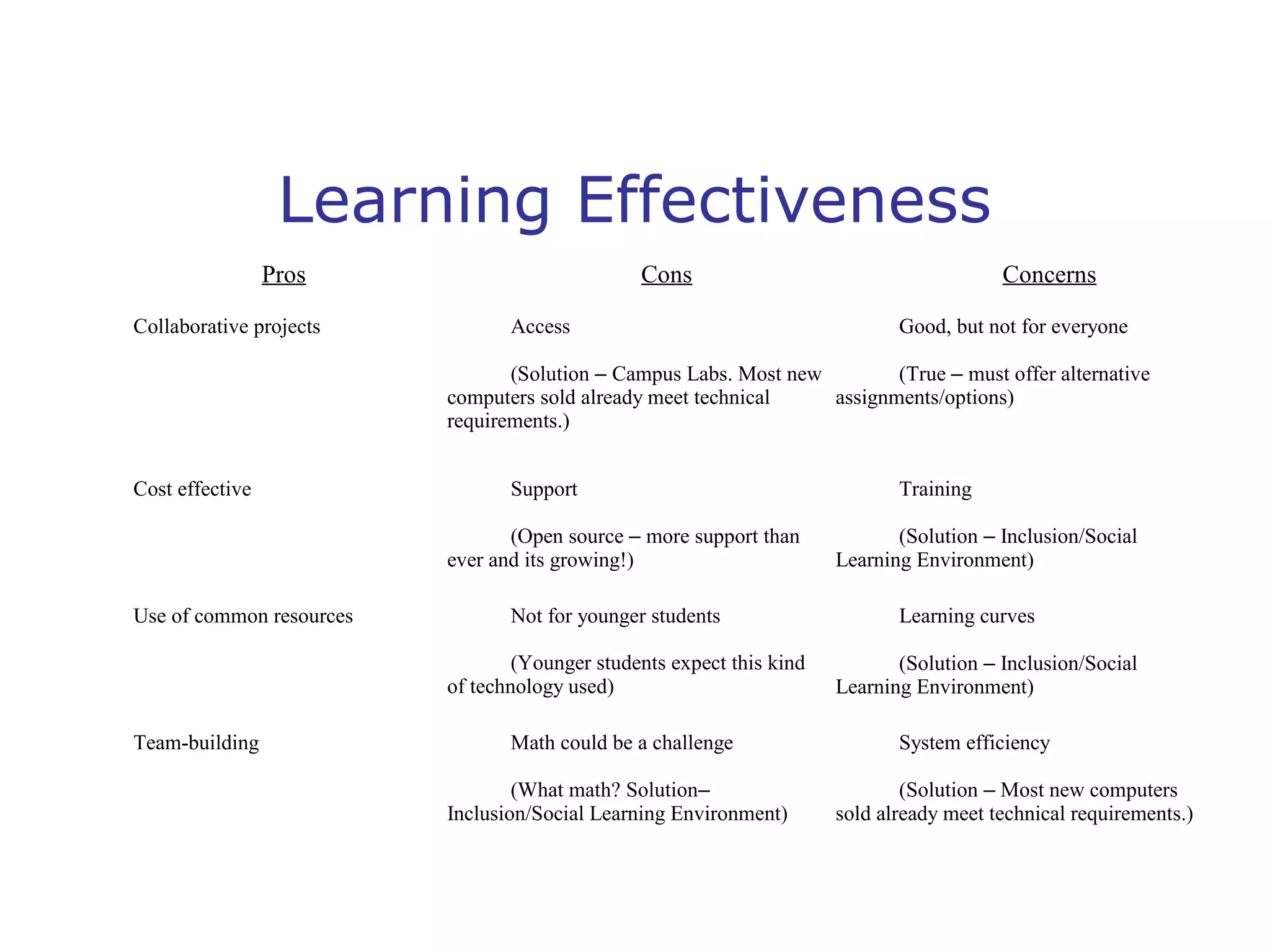 Learning Effectiveness
Pros
Collaborative projects

Cons
Access

Concerns
Good, but not for everyone

(Solution – Campus Labs. Most new
(True – must offer alternative
computers sold already meet technical
assignments/options)
requirements.)
Cost effective

Support
(Open source – more support than
ever and its growing!)

Use of common resources

Not for younger students
(Younger students expect this kind
of technology used)

Team-building

Math could be a challenge
(What math? Solution–
Inclusion/Social Learning Environment)

Training
(Solution – Inclusion/Social
Learning Environment)
Learning curves
(Solution – Inclusion/Social
Learning Environment)
System efficiency
(Solution – Most new computers
sold already meet technical requirements.)

 